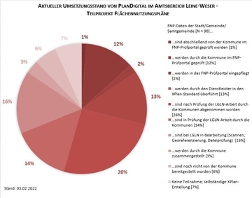 Diagramm PlanDigital Umsetzung FNP Leine-Weser